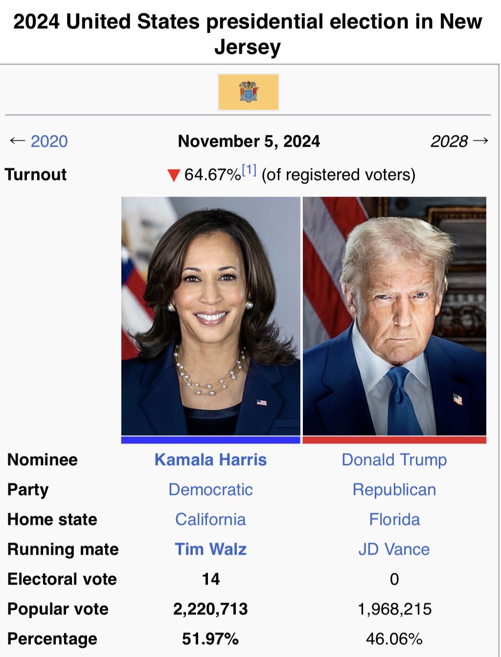 New Jersey 2024 Harris-Trump result, Harris +5.9%