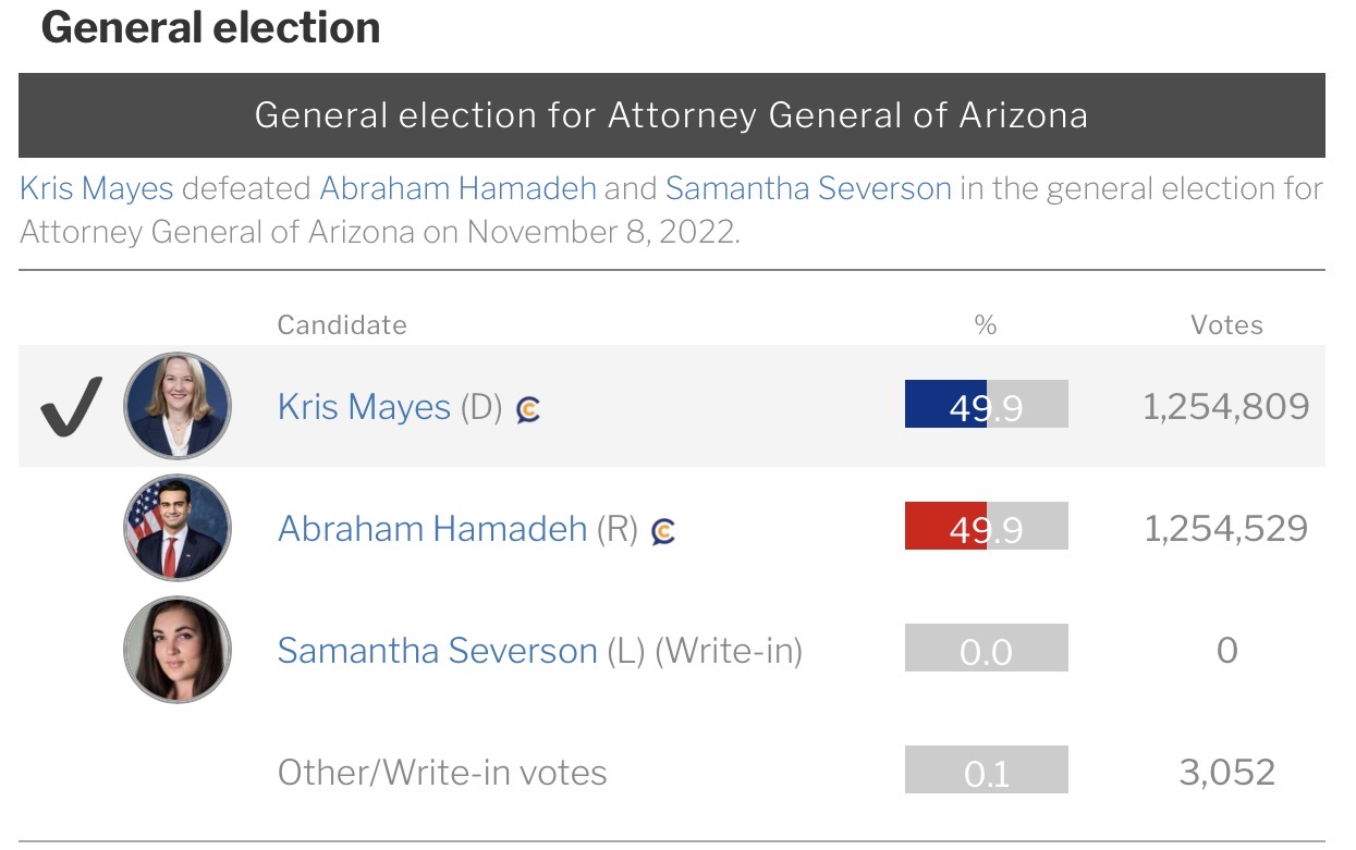 Arizona 2022 attorney general race narrow margin