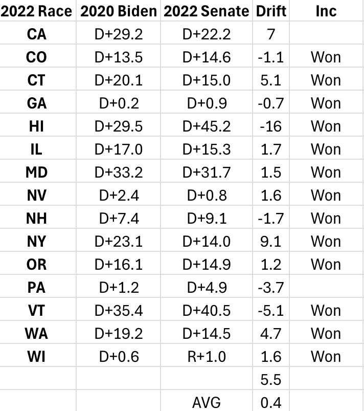 2022 Senate midterm drift analysis table
