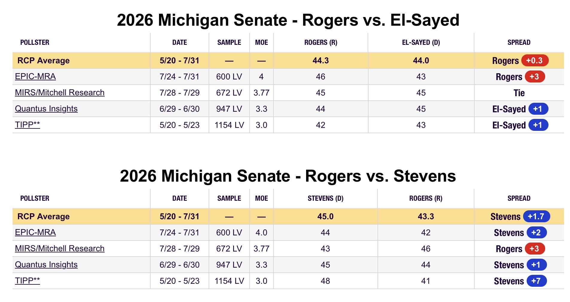Polling tables for the 2026 Michigan Senate race, Rogers vs. El-Sayed and Rogers vs. Stevens