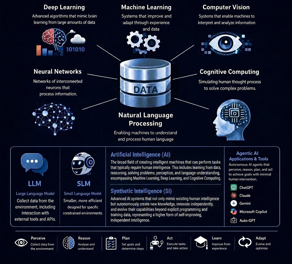 Components of Artificial Intelligence diagram