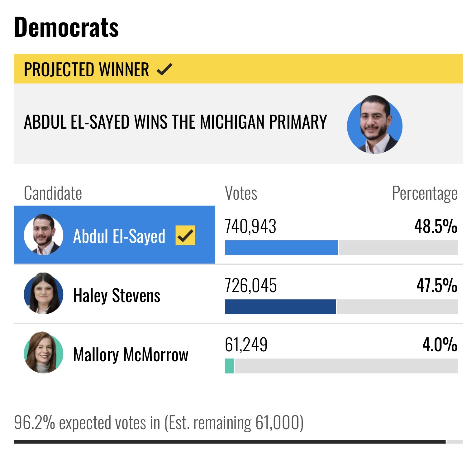 Michigan Democratic Senate primary results: El-Sayed 48.5 percent, Stevens 47.5 percent, McMorrow 4.0 percent