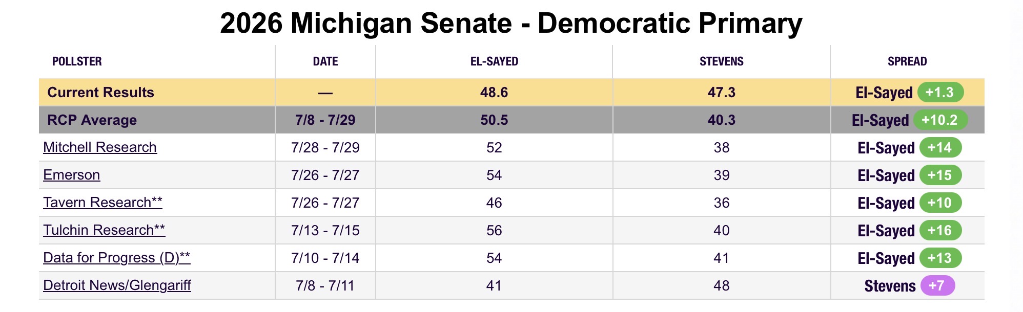 Pre-election polling for the 2026 Michigan Senate Democratic primary compared with the current results