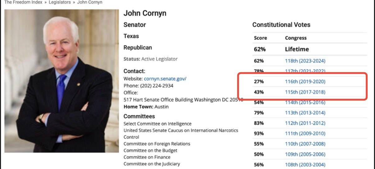 Chart of John Cornyn's conservative voting record by year