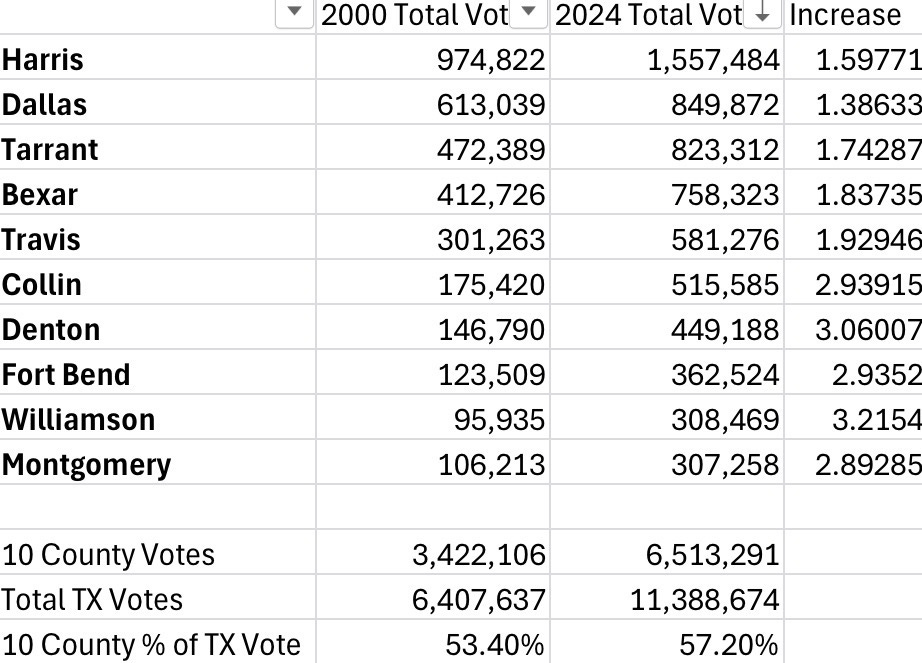 Table of the ten Texas counties' share of the statewide vote, 2000 compared with 2024