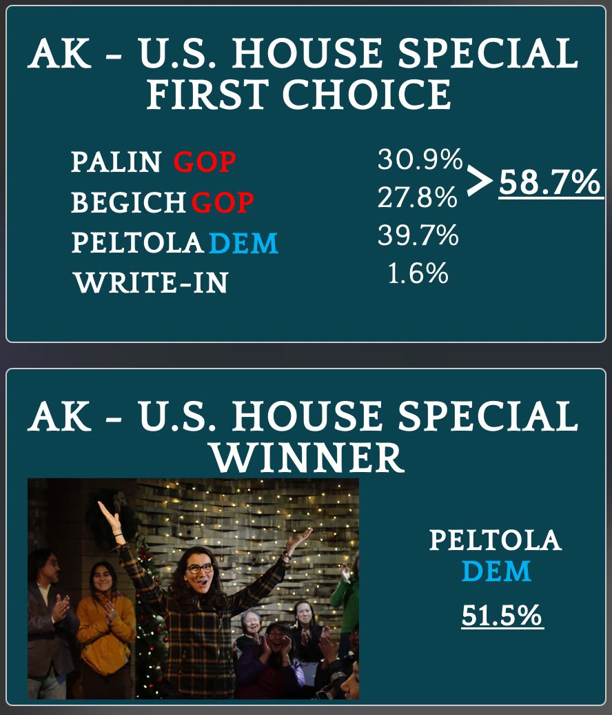 Alaska 2022 special election First Choice Round results