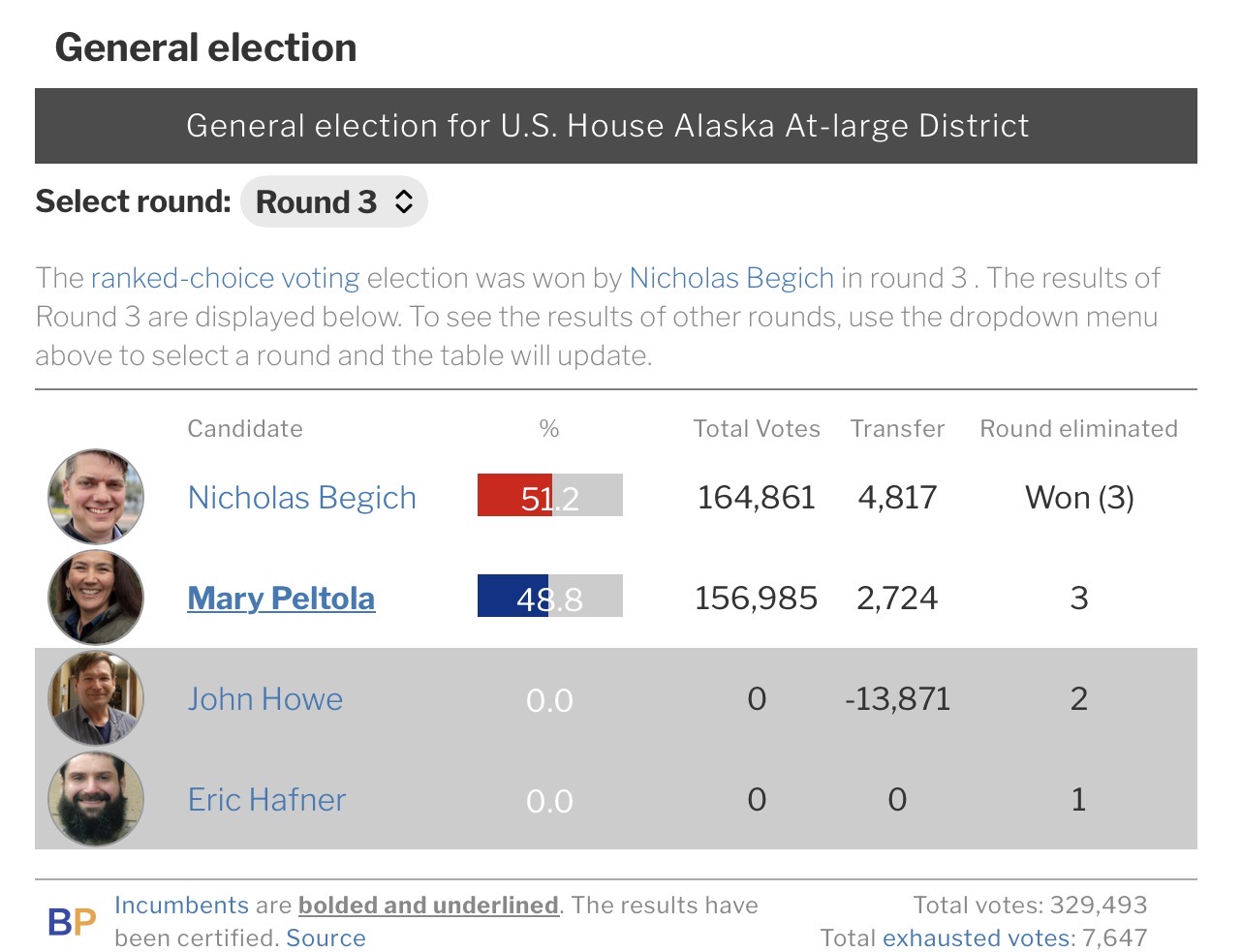 Alaska 2024 at-large House election results