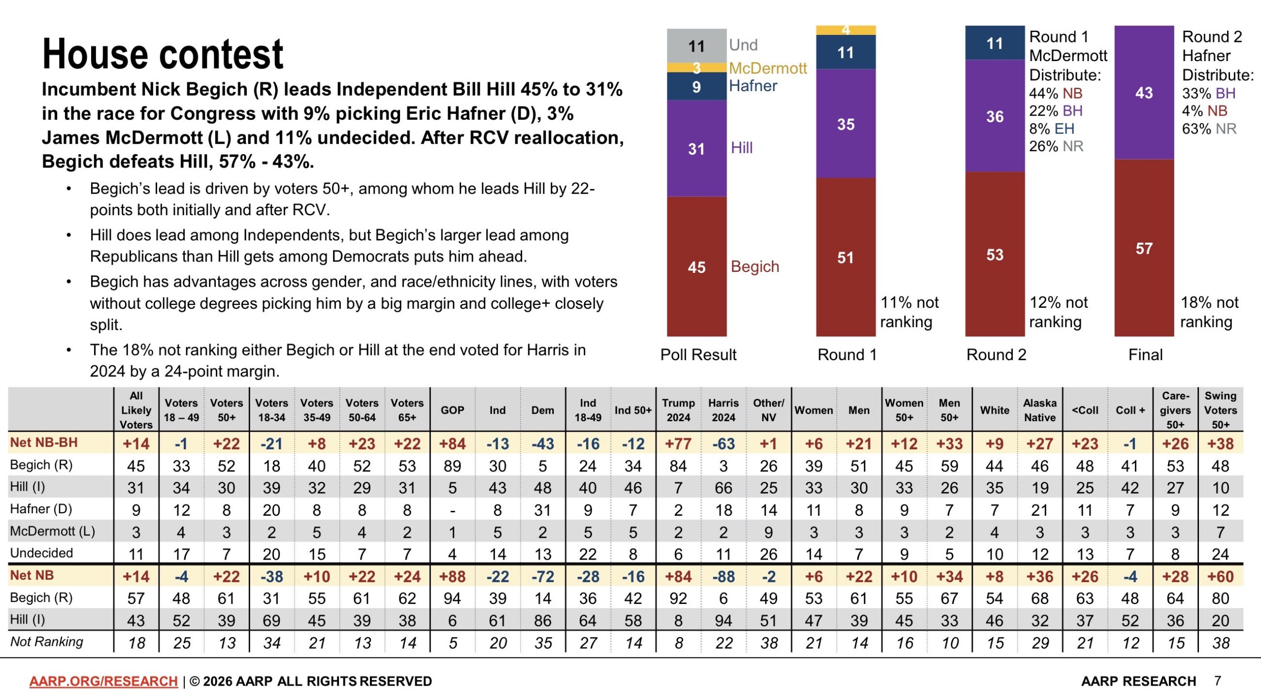 Polling for Alaska's at-large House race