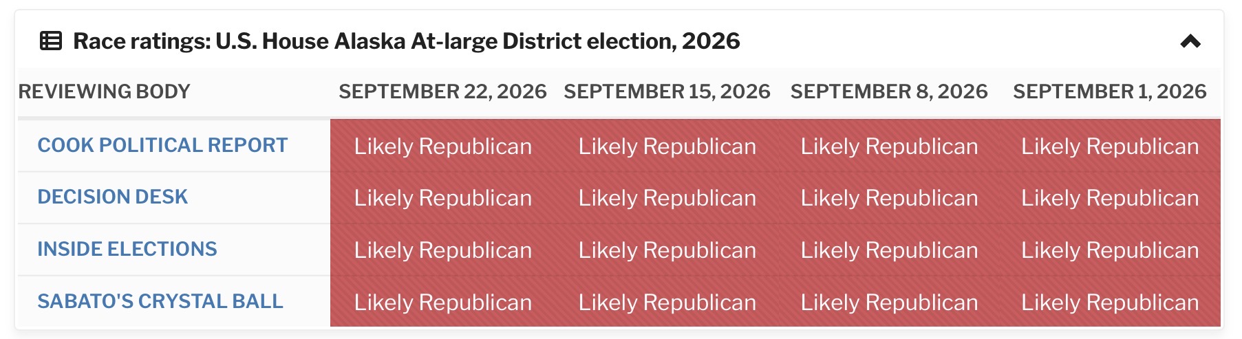 Media ratings for Alaska's at-large House race