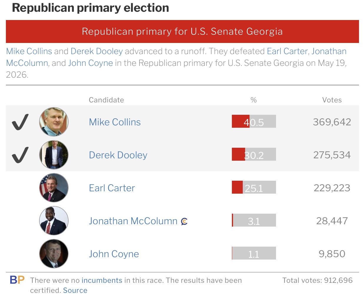Georgia 2026 Republican U.S. Senate primary results