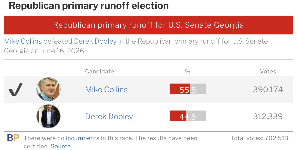 Georgia 2026 Republican U.S. Senate primary runoff results