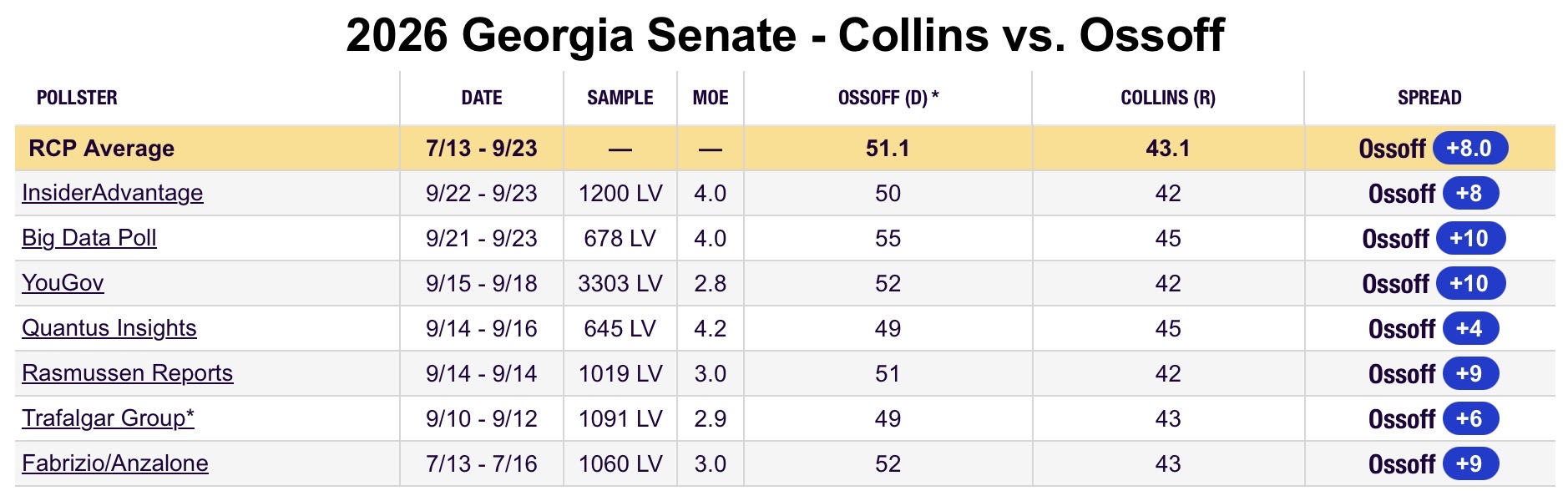Recent polls of the Georgia U.S. Senate race