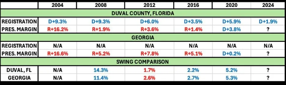 Duval County, Florida voter registration and Georgia presidential results