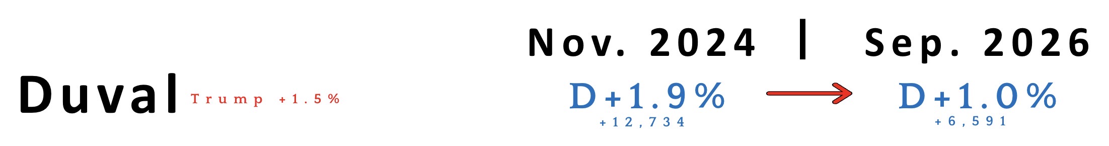 Duval County, Florida voter registration today