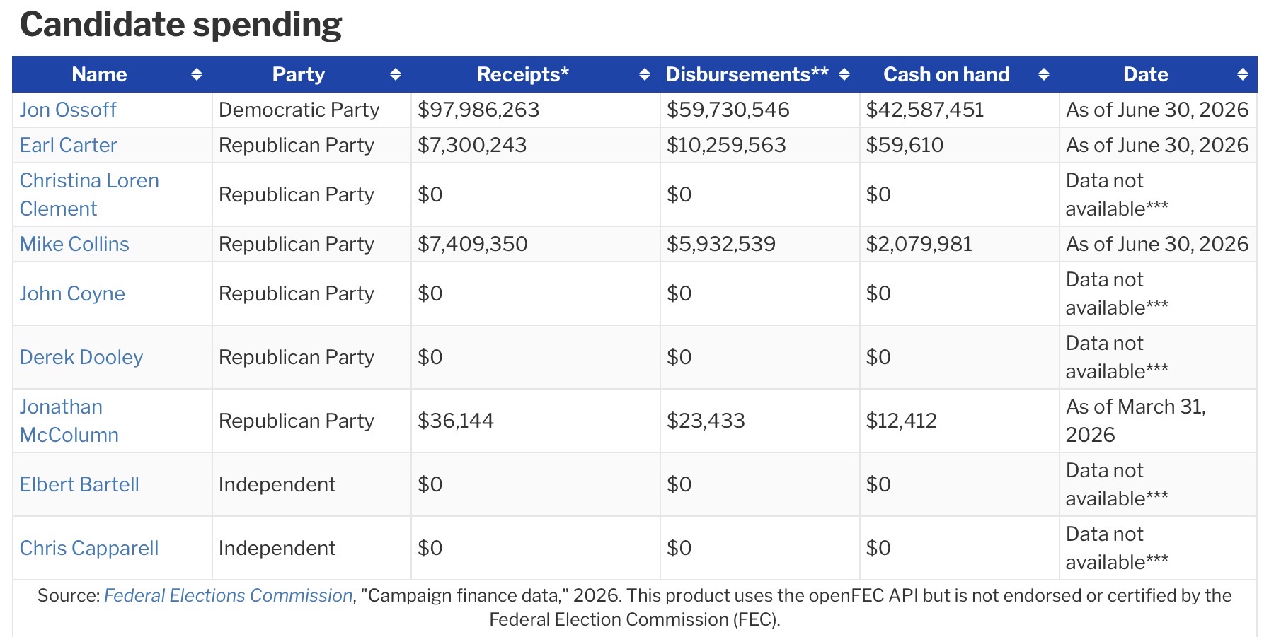 Campaign cash on hand, Ossoff and Collins