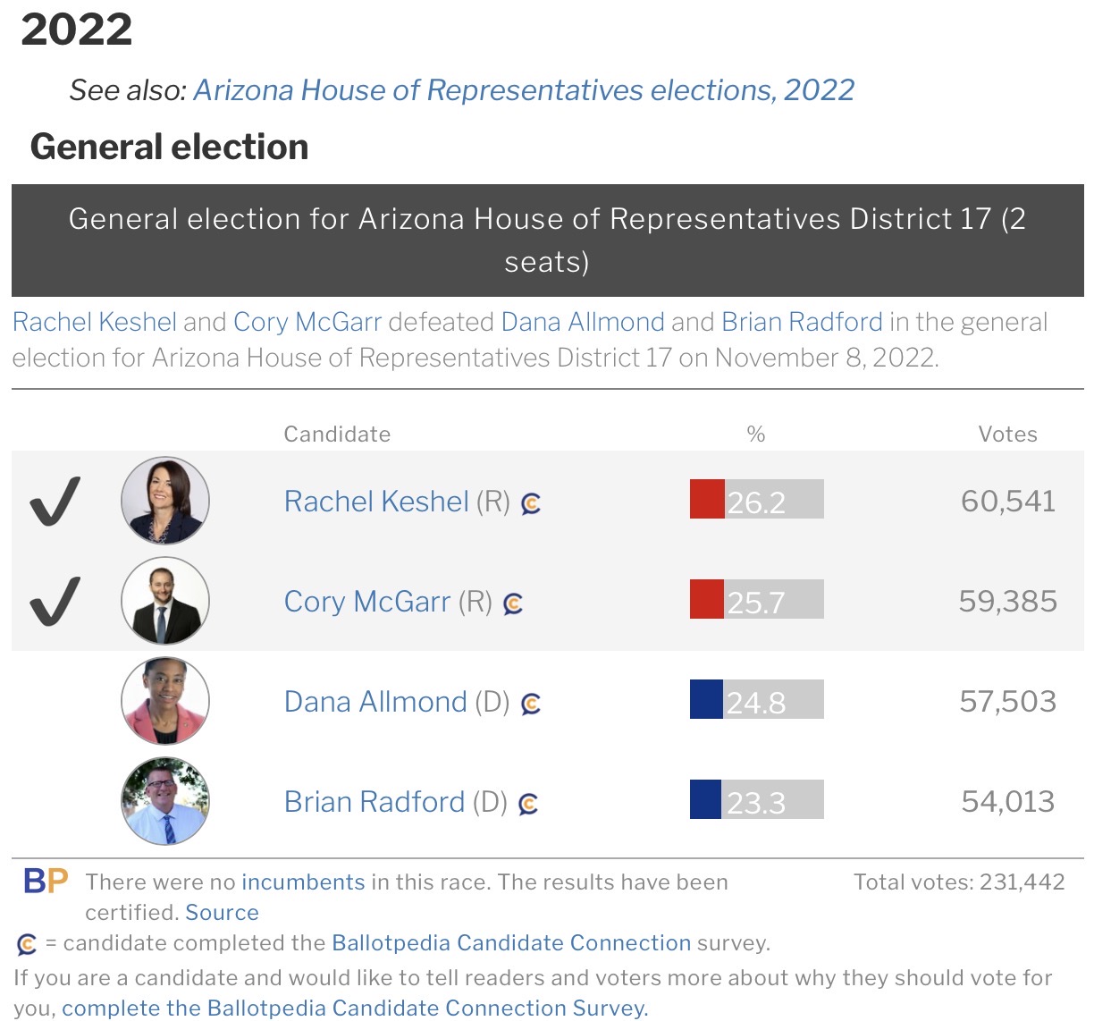 Arizona LD-17 2022 state House results
