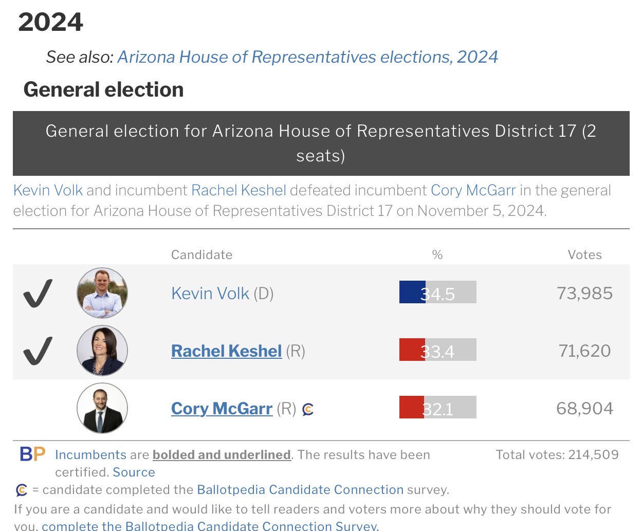 Arizona LD-17 2024 state House results