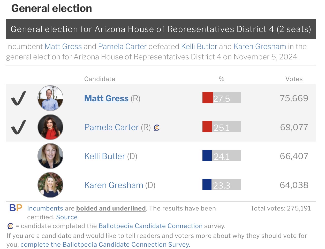 Arizona LD-4 2024 state House results