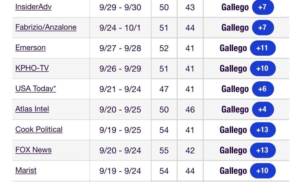 Arizona Senate polls from September 2024
