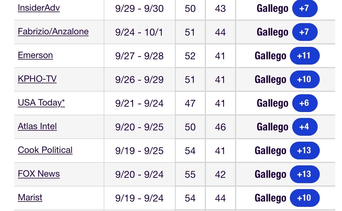 Arizona Senate polls from September 2024