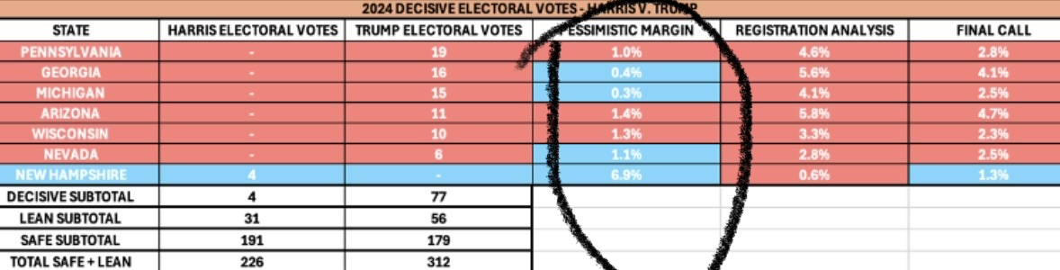Table of Seth Keshel's 2024 swing-state forecasts compared with the results