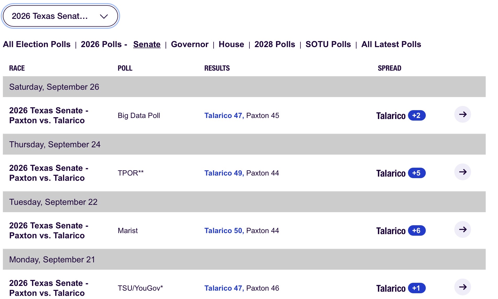 Recent polling in the Texas U.S. Senate race between Ken Paxton and James Talarico