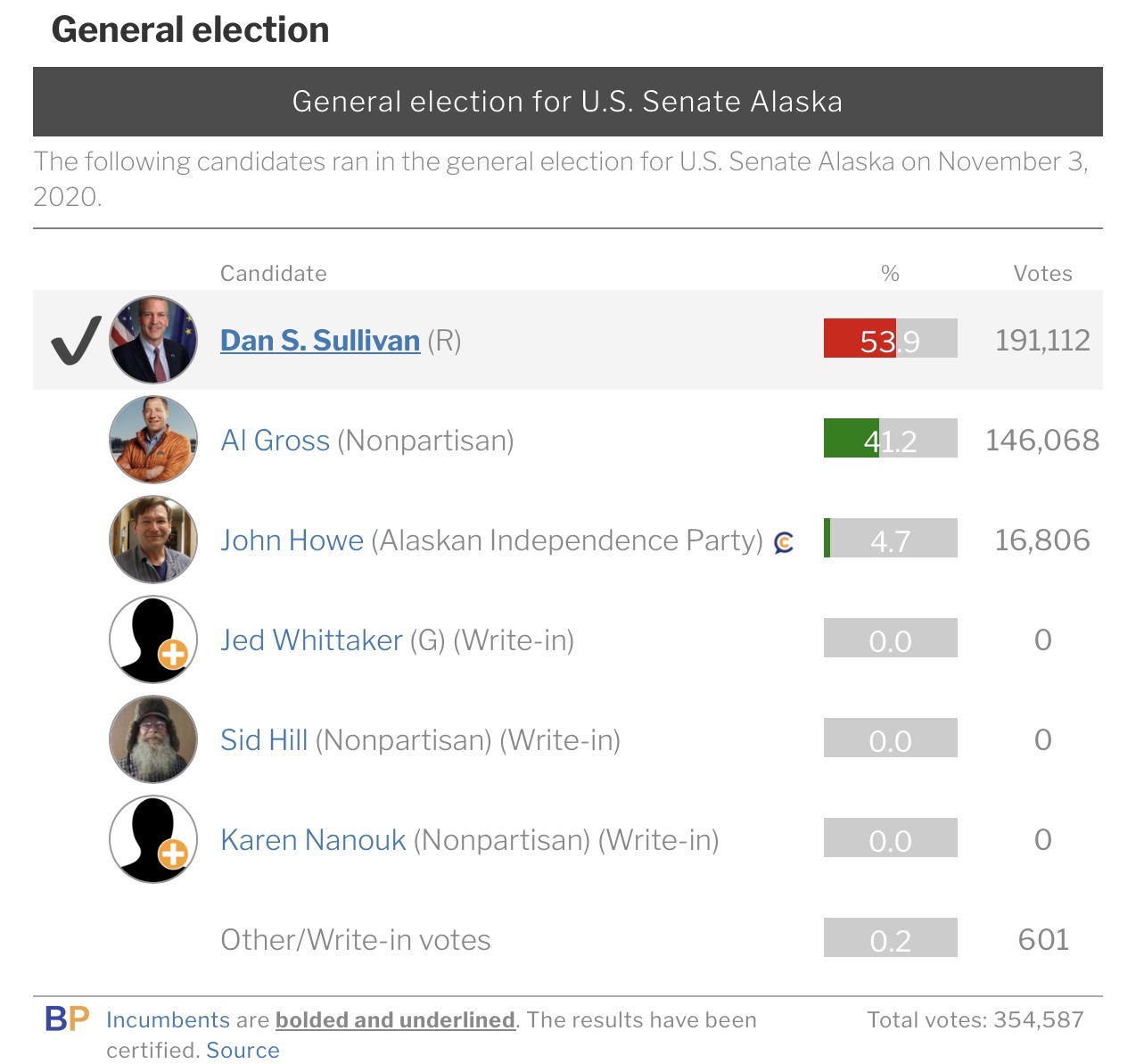2020 Alaska U.S. Senate result