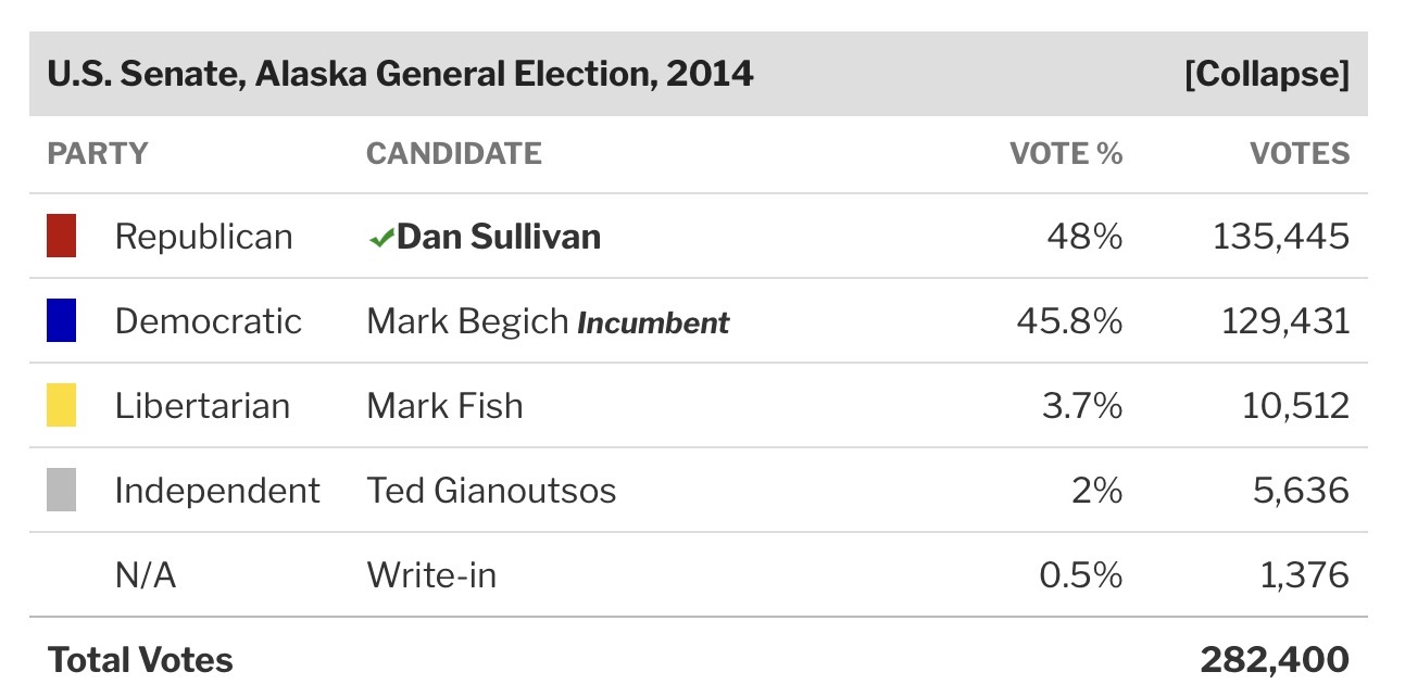 2014 Alaska U.S. Senate result, Sullivan over Begich