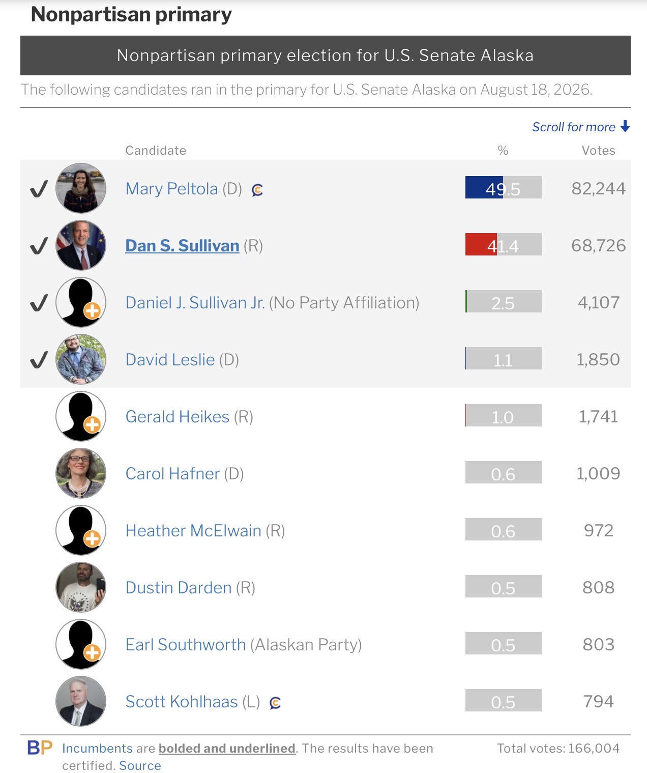 2026 Alaska U.S. Senate jungle primary results