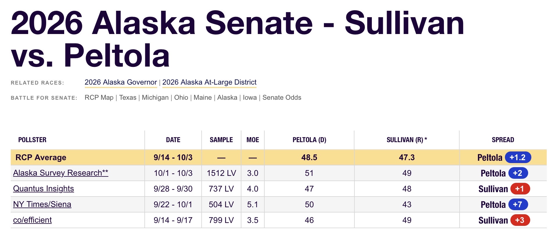 Recent polls of the Alaska U.S. Senate race