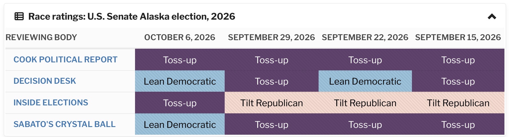 Media race ratings for the Alaska U.S. Senate race