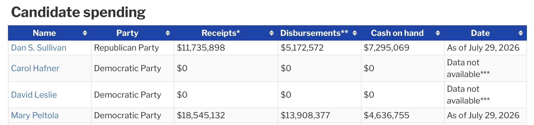 Campaign finance comparison in the Alaska U.S. Senate race