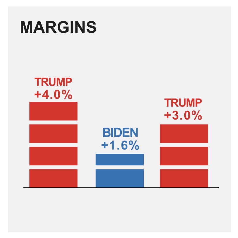 Chart of presidential margins and Republican registration advantage in AZ-1