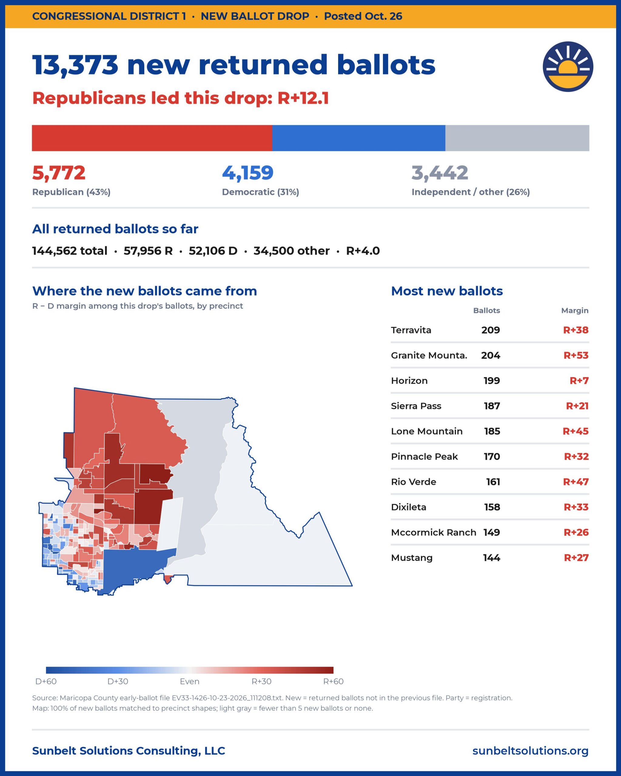Maricopa County early ballot drop in AZ-1, R+12.1%