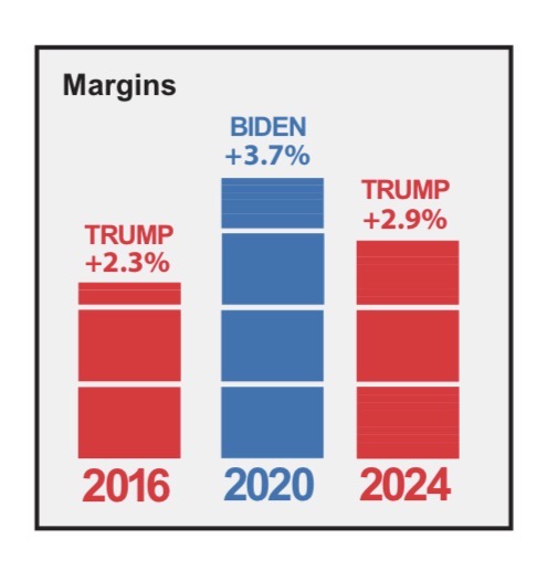 Presidential margins in CO-8