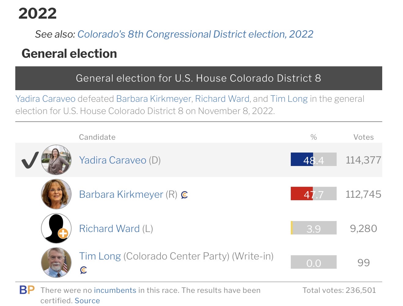 2022 CO-8 House result