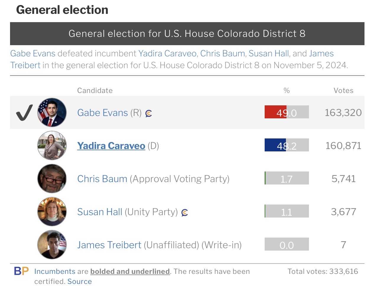 2024 CO-8 House result, Evans' win