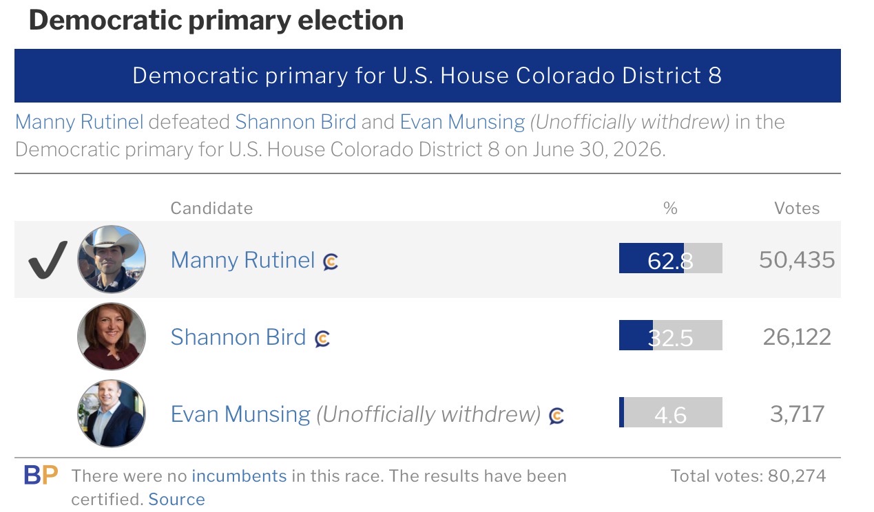 2026 CO-8 Democrat primary results