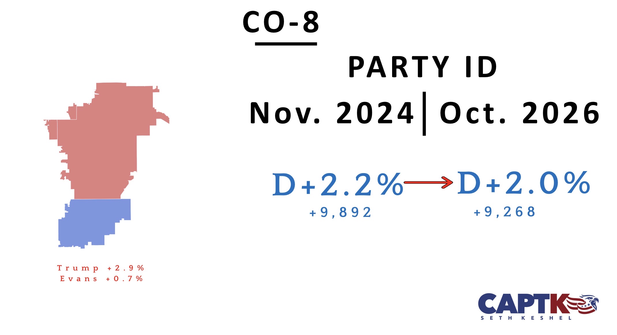 CO-8 party registration changes since November 2024