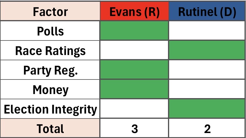 Key factors in the CO-8 race