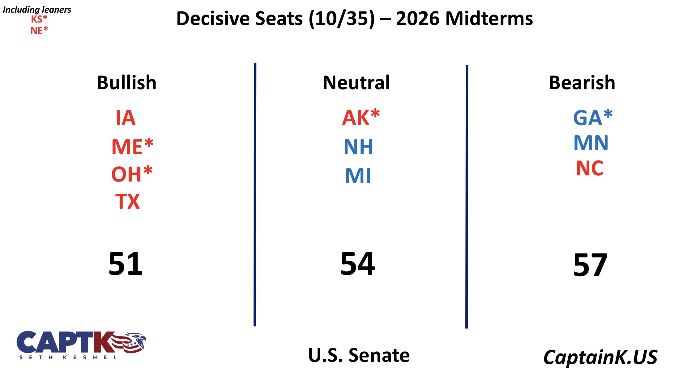 Chart from Seth Keshel's 2026 Senate outlook