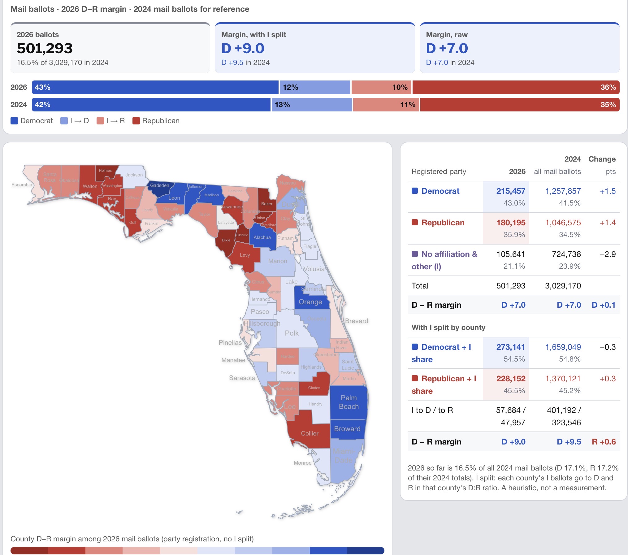 Florida mail-in ballot return data from Data Republican's tracker