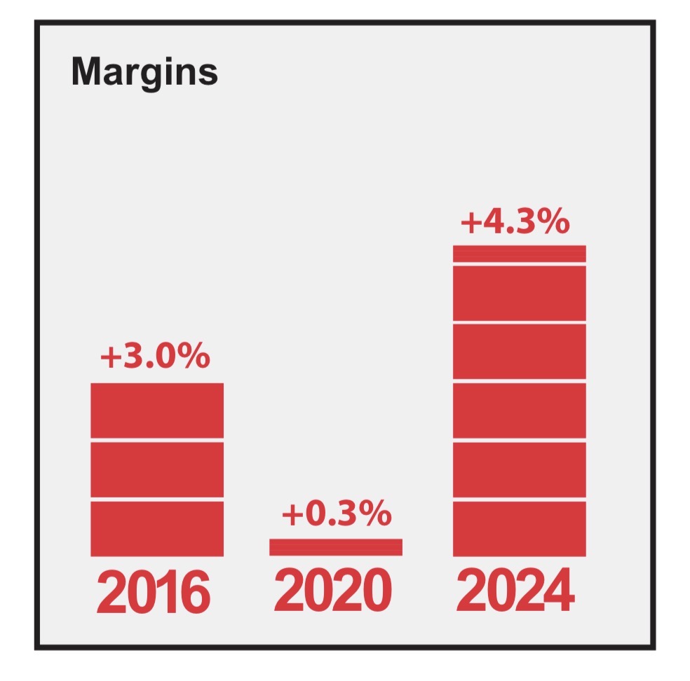 Trump's margins in the current IA-3 boundaries, 2016 to 2024