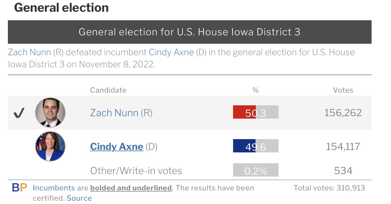 IA-3 2022 U.S. House result, Nunn vs. Axne