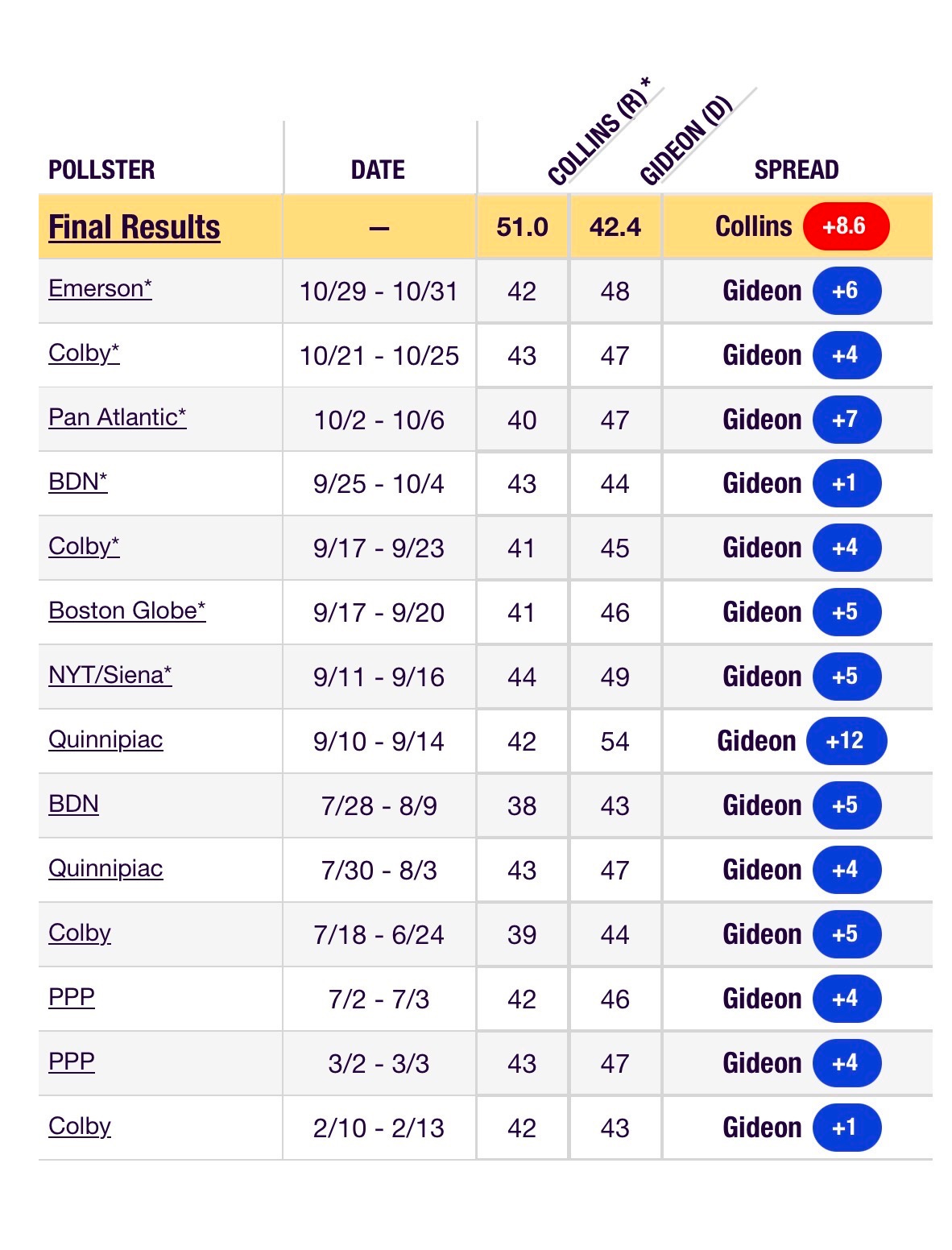 2020 Maine U.S. Senate polls compared with the result