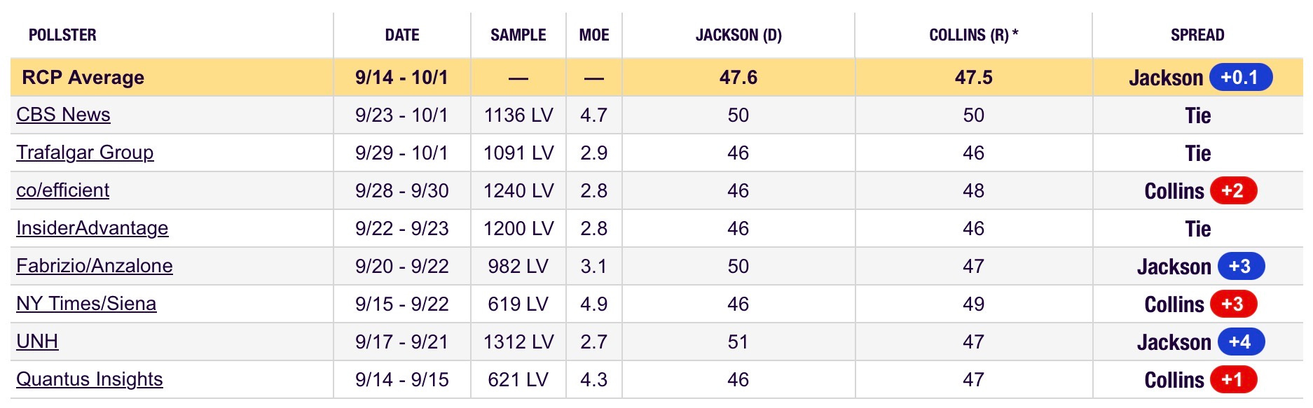 Recent polls of the Maine U.S. Senate race