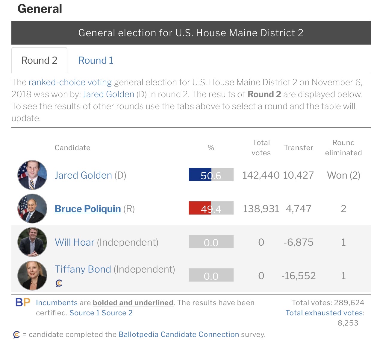 2018 ME-2 Ranked Choice Voting results