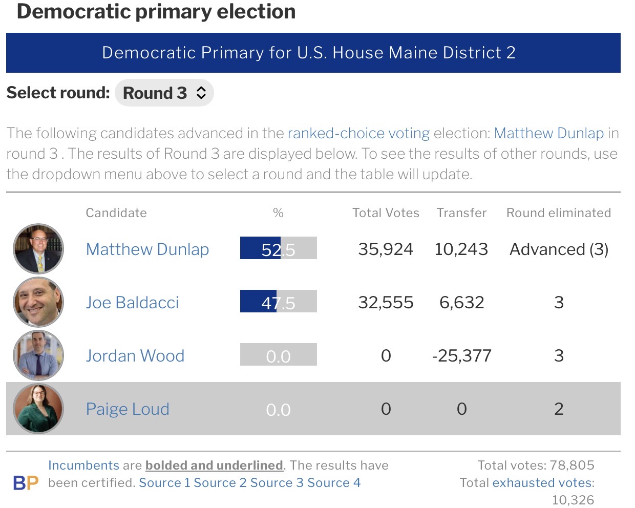 2026 ME-2 Democrat primary Ranked Choice results