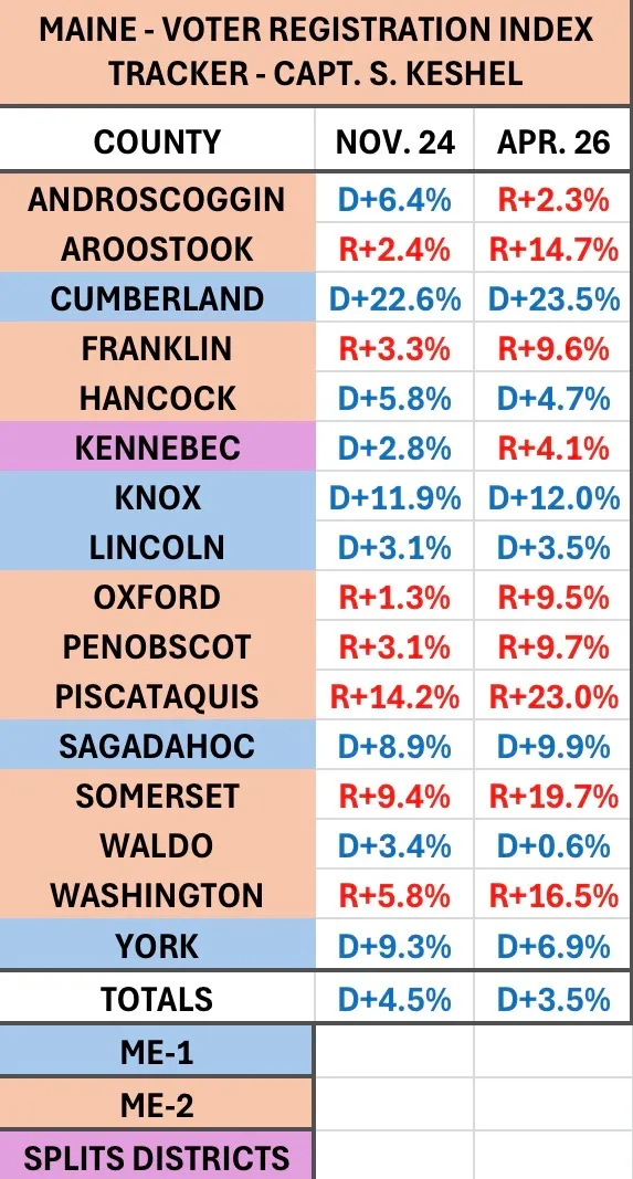 Party registration shifts by county in ME-2
