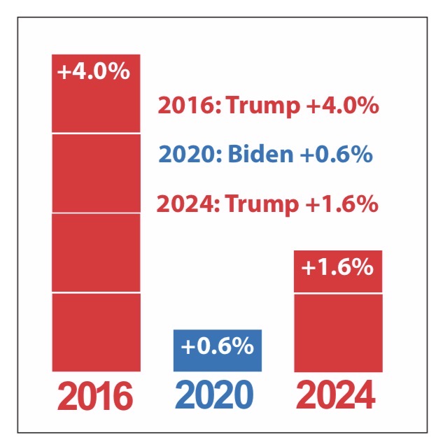 Presidential margins in MI-7
